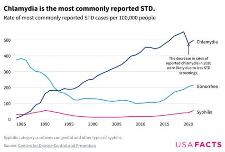 What is the deadliest STD Why?