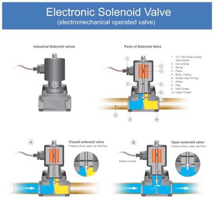 What is the difference between a solenoid valve and a control valve?