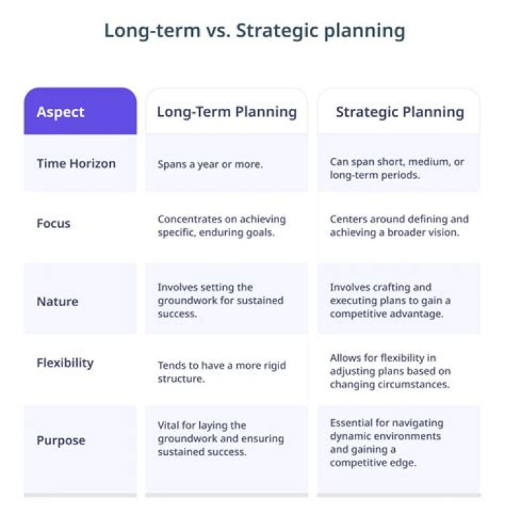 What is the difference between long term and short term planning?