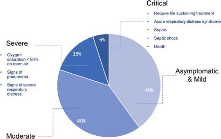 What is the difference between people who have asymptomatic or pre-symptomatic COVID-19?