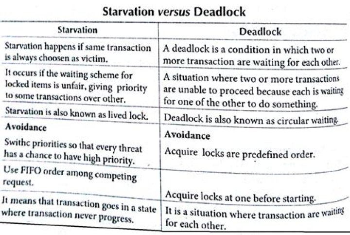 What is the difference between starvation and deadlock?