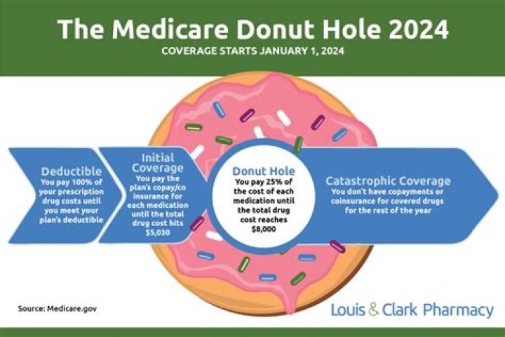 What is the donut hole for 2021?