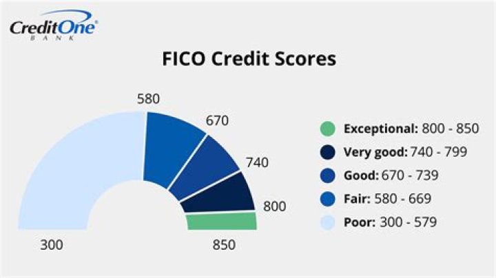 What is the highest credit score?