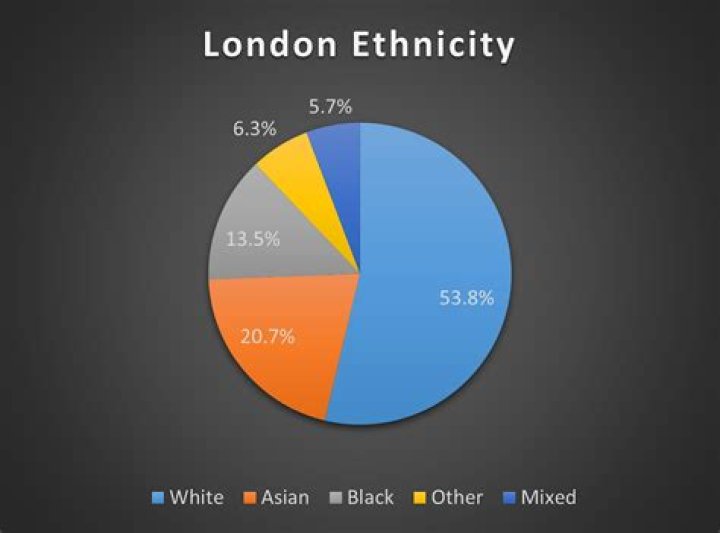 What is the highest ethnicity in London?