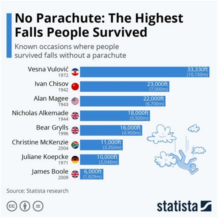 What is the highest height a person has fallen and survived?