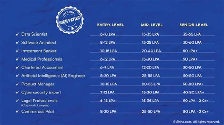 What is the highest paying job at Disney World?