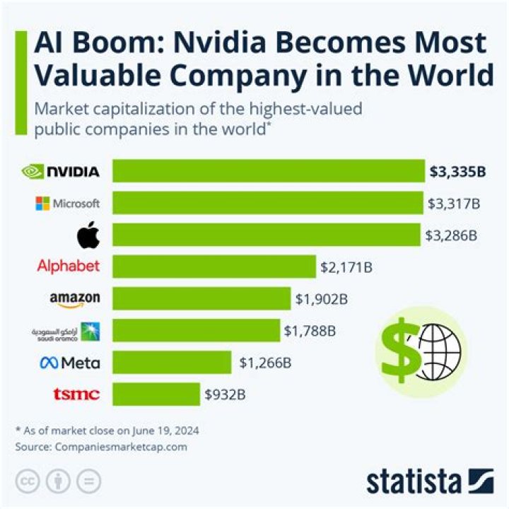 What is the highest valued company in the world?