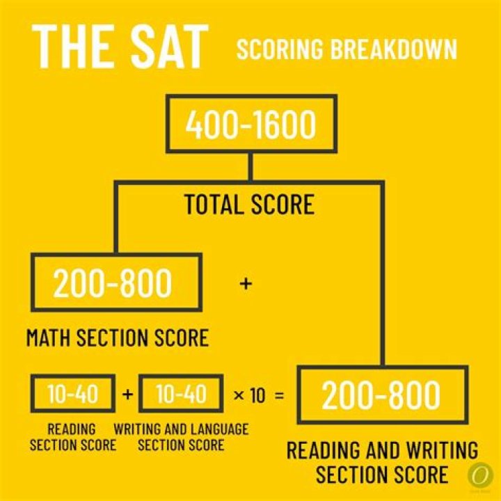 What is the highest you can score on an SAT?
