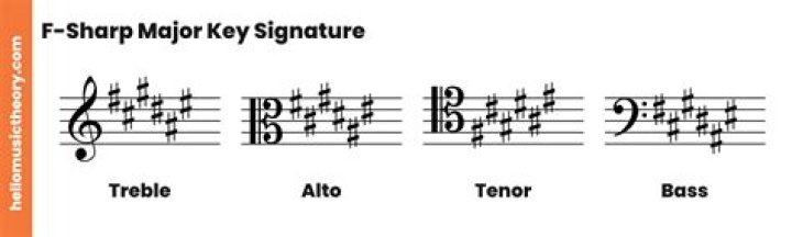 What is the key signature for F?