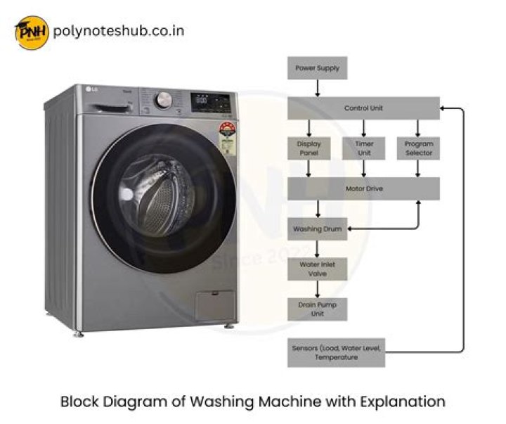 What is the lifespan of a washing machine?