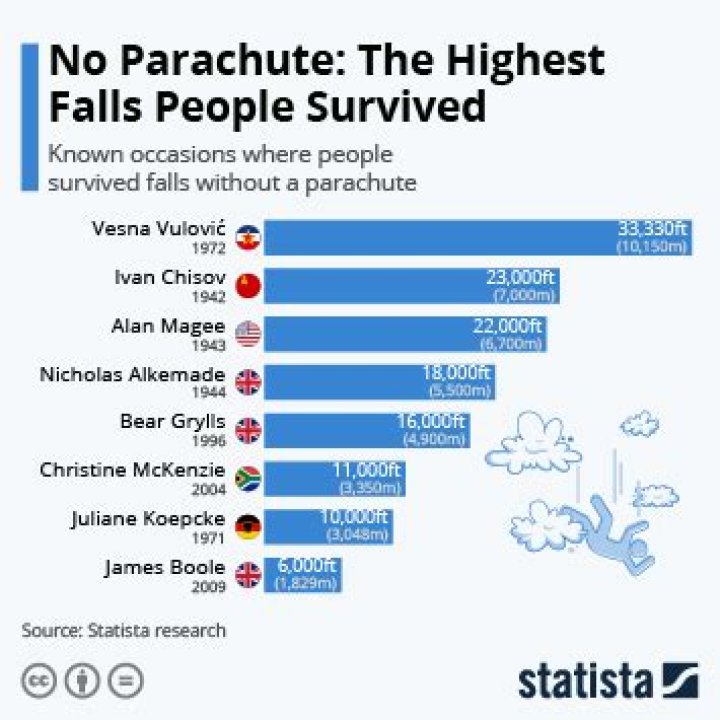 What is the longest free fall ever survived?