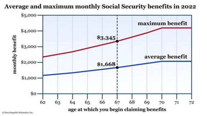 What is the maximum Social Security benefit at age 67 in 2021?