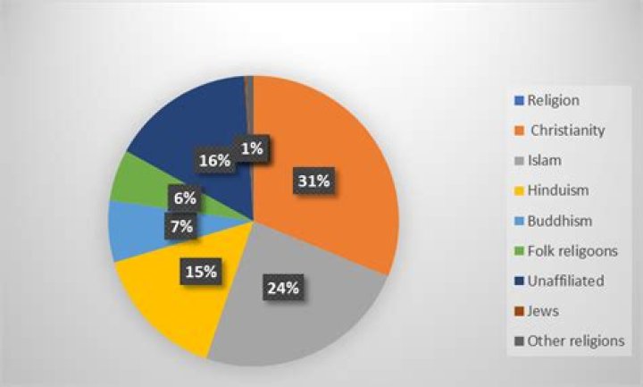 What is the most converted religion?