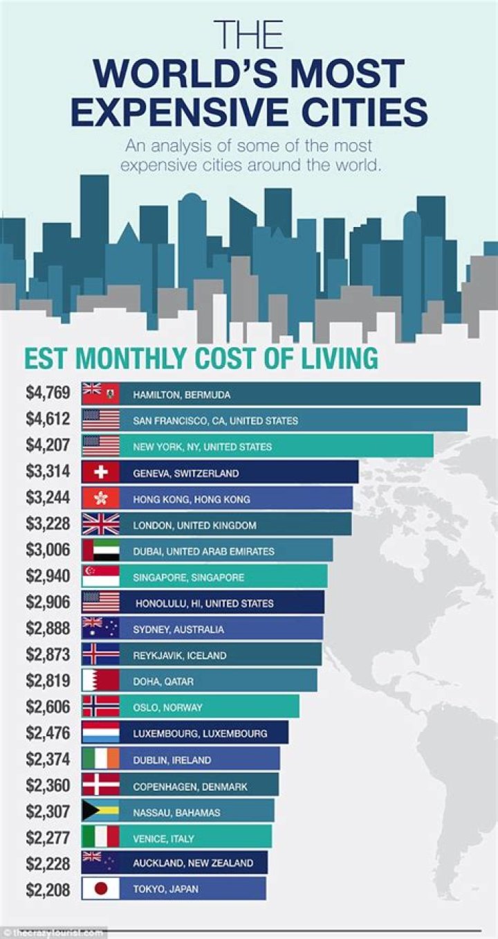 What is the most expensive city in the world to live in 2021?