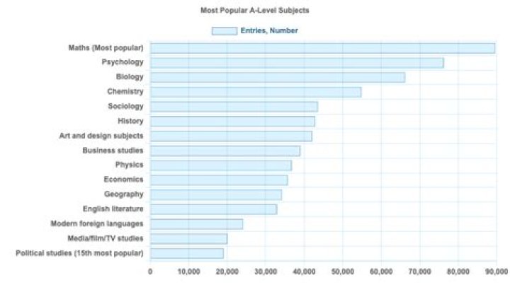 What is the most popular A-Level in UK?