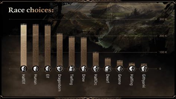 What is the most popular race?