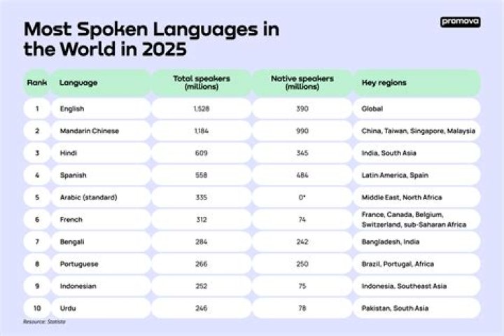 What is the most spoken language in the world 2021?