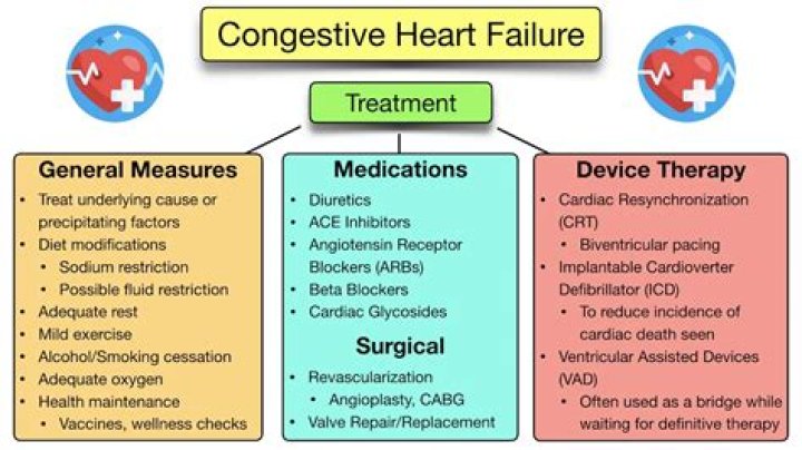 What is the newest treatment for heart failure?