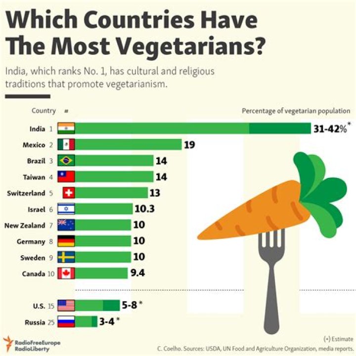 What is the percentage of vegetarians in the world?