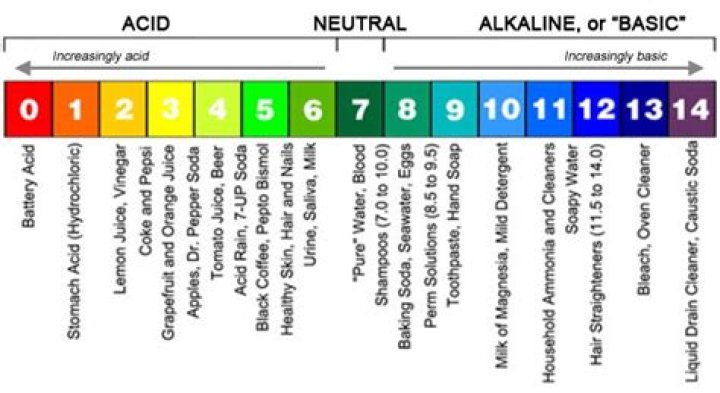 What is the pH of battery acid?