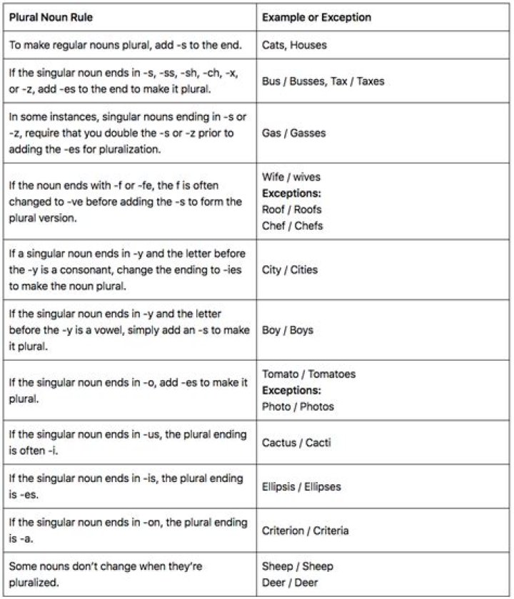 What is the plural of coffee?