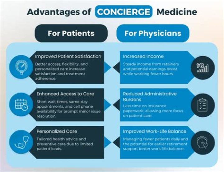 What is the point of concierge medicine?