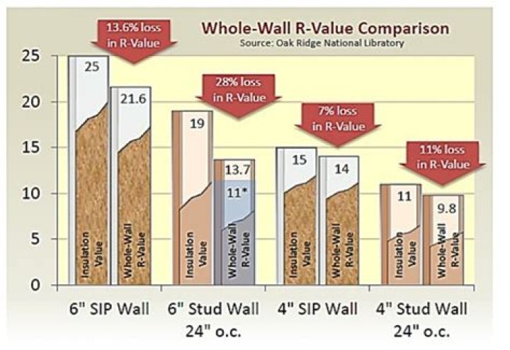 What is the R-value of wood?