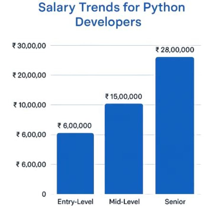What is the salary of Python developer in India?