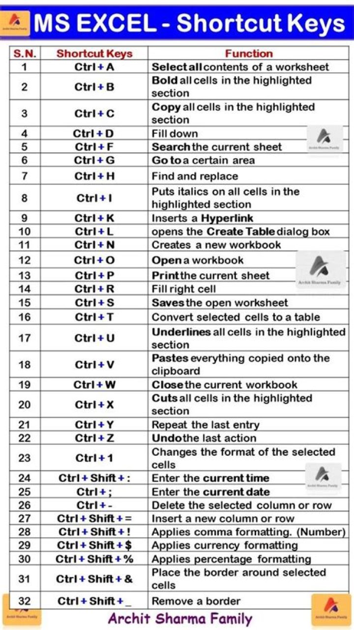 What is the shortcut key for conversion in table?
