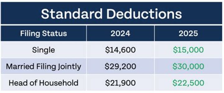What is the standard deduction for seniors over 65?
