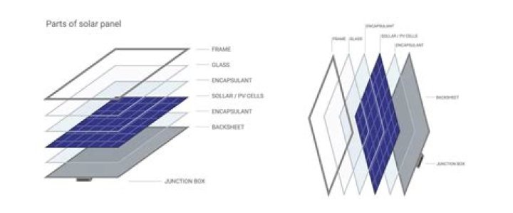 What is the surface of solar panels?