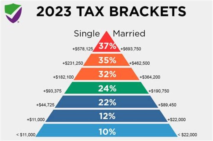 What is the tax rate for 1099 income 2022?