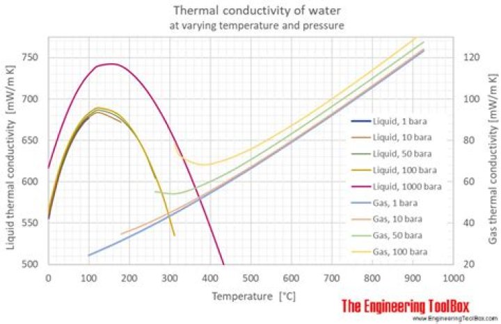 What is the thermal conductivity of nitrogen gas?