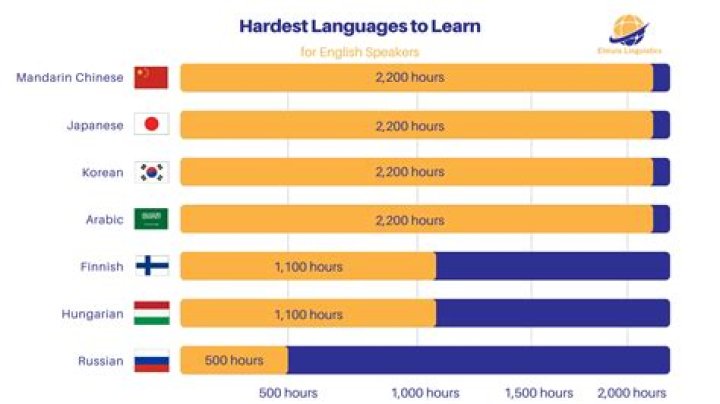 What is the top 10 hardest language to learn?