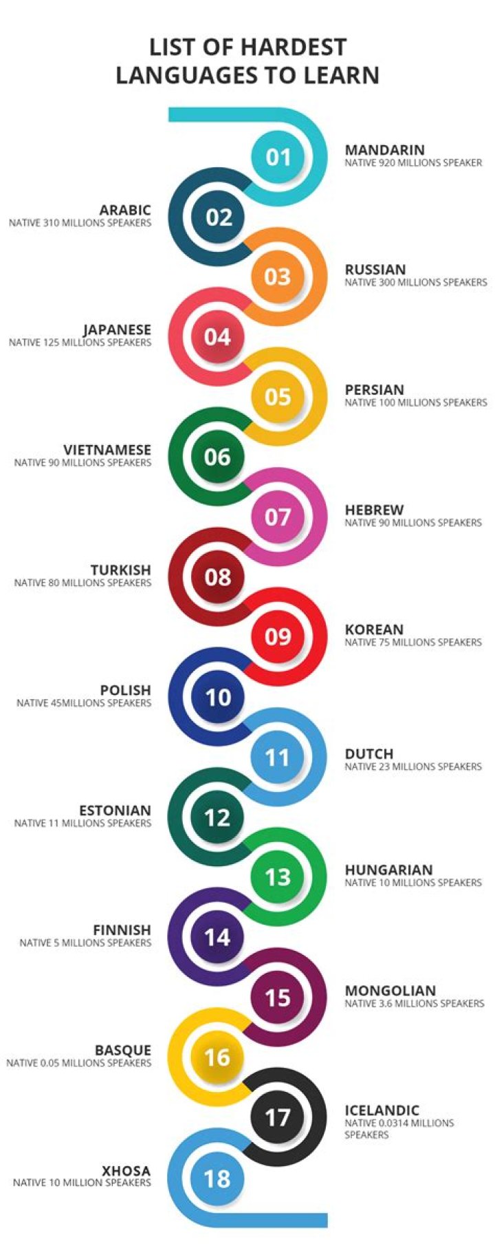 What is the top 10 hardest language?