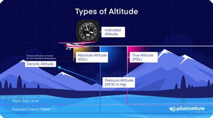 What is true altitude?
