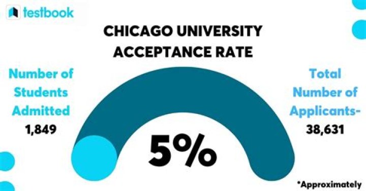 What is University of Chicago acceptance rate?