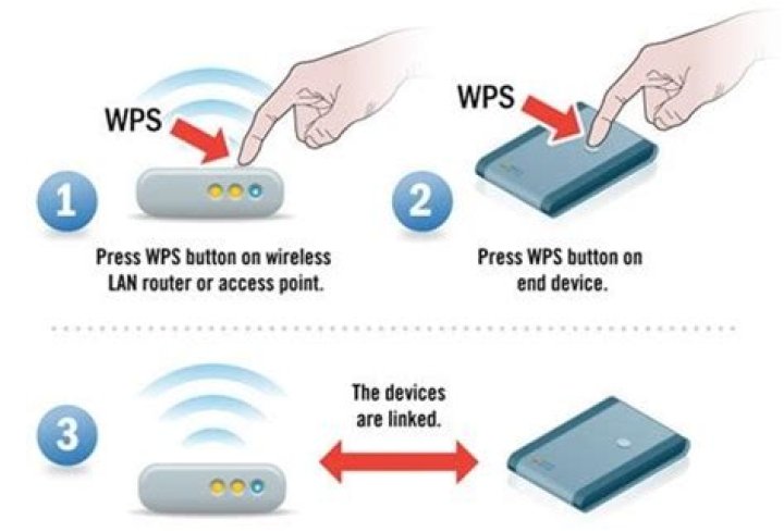 What is WPS connection?