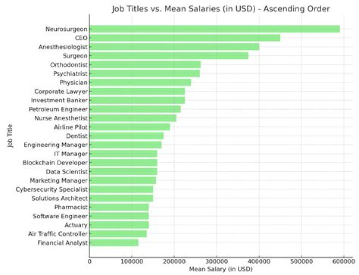 What job requires the most schooling?