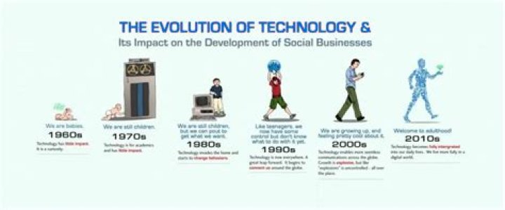 What kind of technology will we have in 2100?