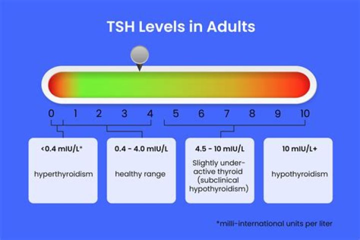 What level of TSH is severe?