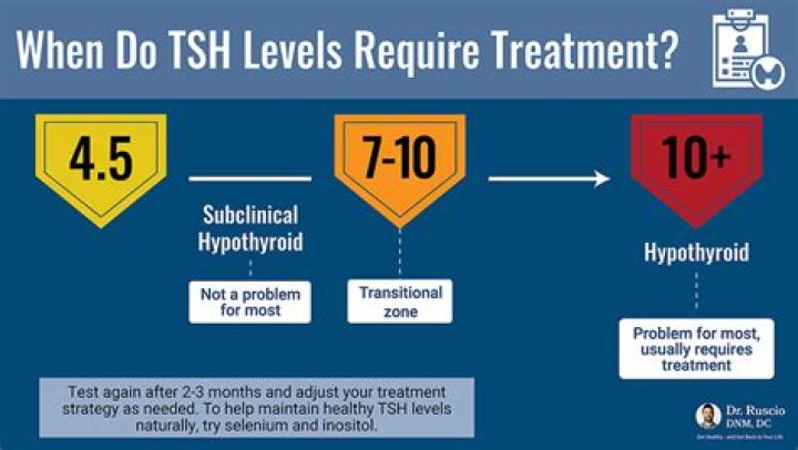 What level TSH requires treatment?