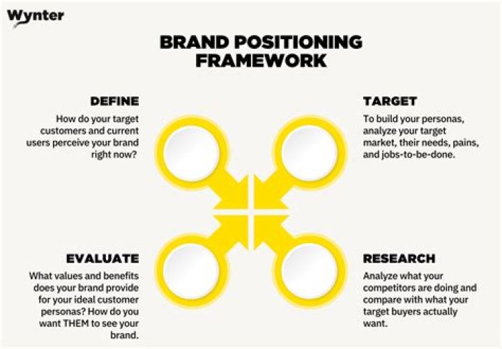 What marketing position makes the most money?