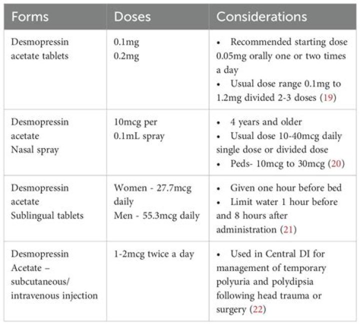 What medications interact with desmopressin?