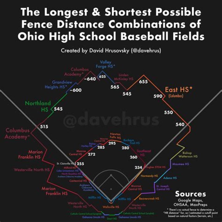 What MLB field has the longest fence?