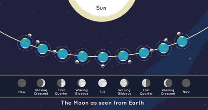 What moon occurs every 100 years?