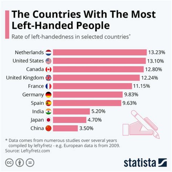 What nationality has the most left-handers?