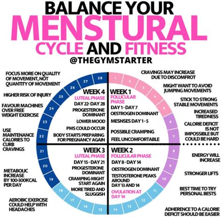 What part of your cycle do you weigh the least?