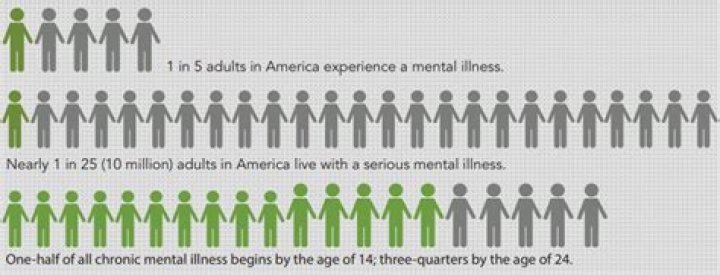 What percent of mental illness begins before the age of 14?