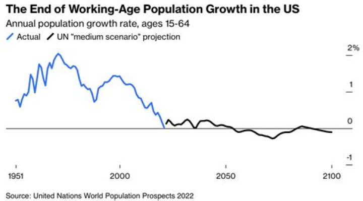 What percent of the US population has a net worth over 2 million?